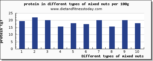 mixed nuts protein per 100g
